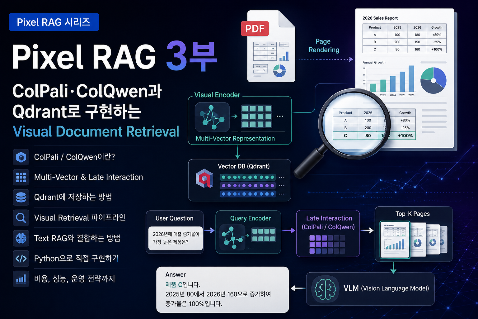 Pixel RAG 3부(Part2) — ColPali·ColQwen과 Qdrant로 구현하는 Visual Document Retrieval